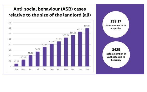 Anti-social behaviour (ASB) cases relative to the size of the landlord (all) 