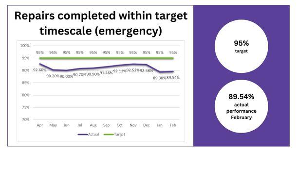 Repairs completed within target timescale (emergency) 