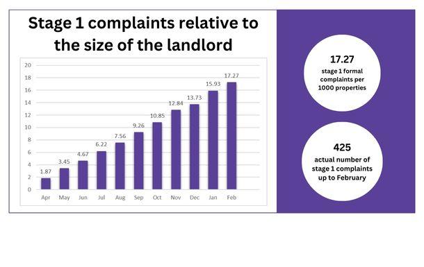 Complaints relative to the size of the landlord – Stage 1 