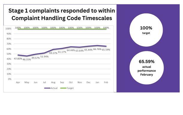Complaints responded to within Complaint Handling Code timescales - Stage 1 