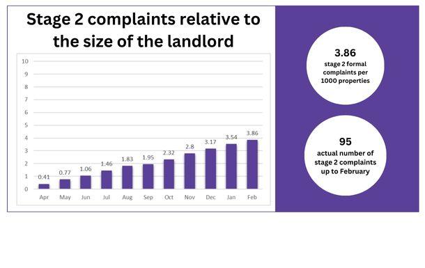Complaints relative to the size of the landlord – Stage 2 