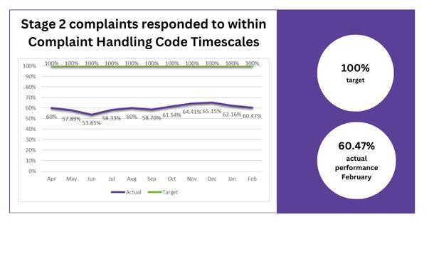 Complaints responded to within Complaint Handling Code timescales - Stage 2 