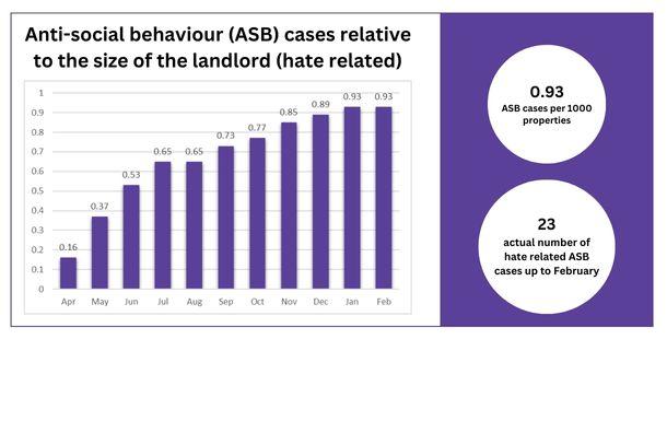 Anti-social behaviour (ASB) cases relative to the size of the landlord (hate related) 