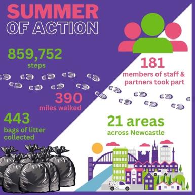 Statistics relating to summer of action programme